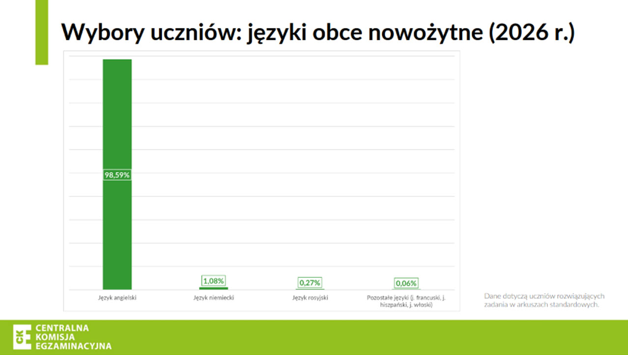 wyniki egzaminu ósmoklasisty 2026 - języki obce